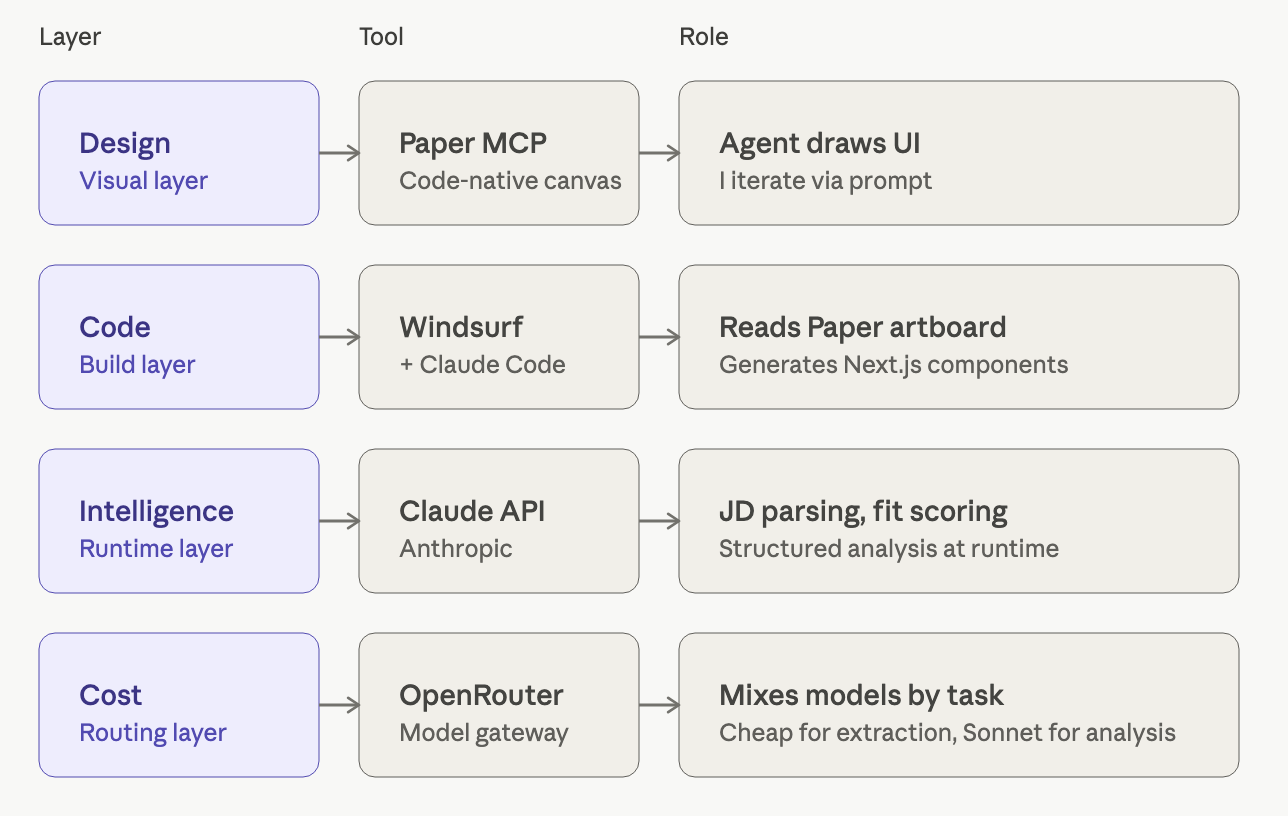 AI workflow layers