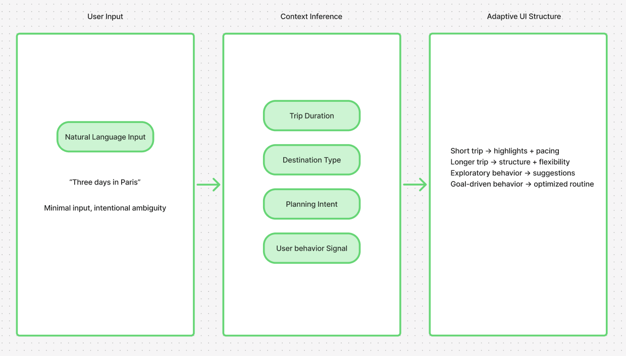 Context-aware AI trip planner workflow