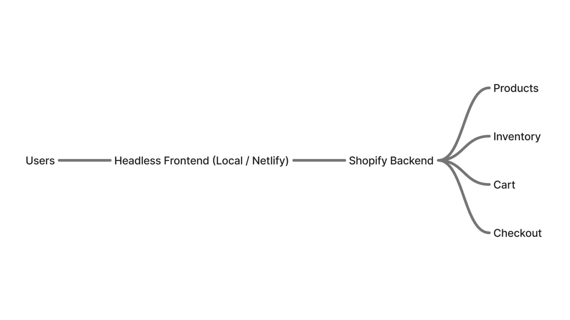 Headless Shopify architecture overview