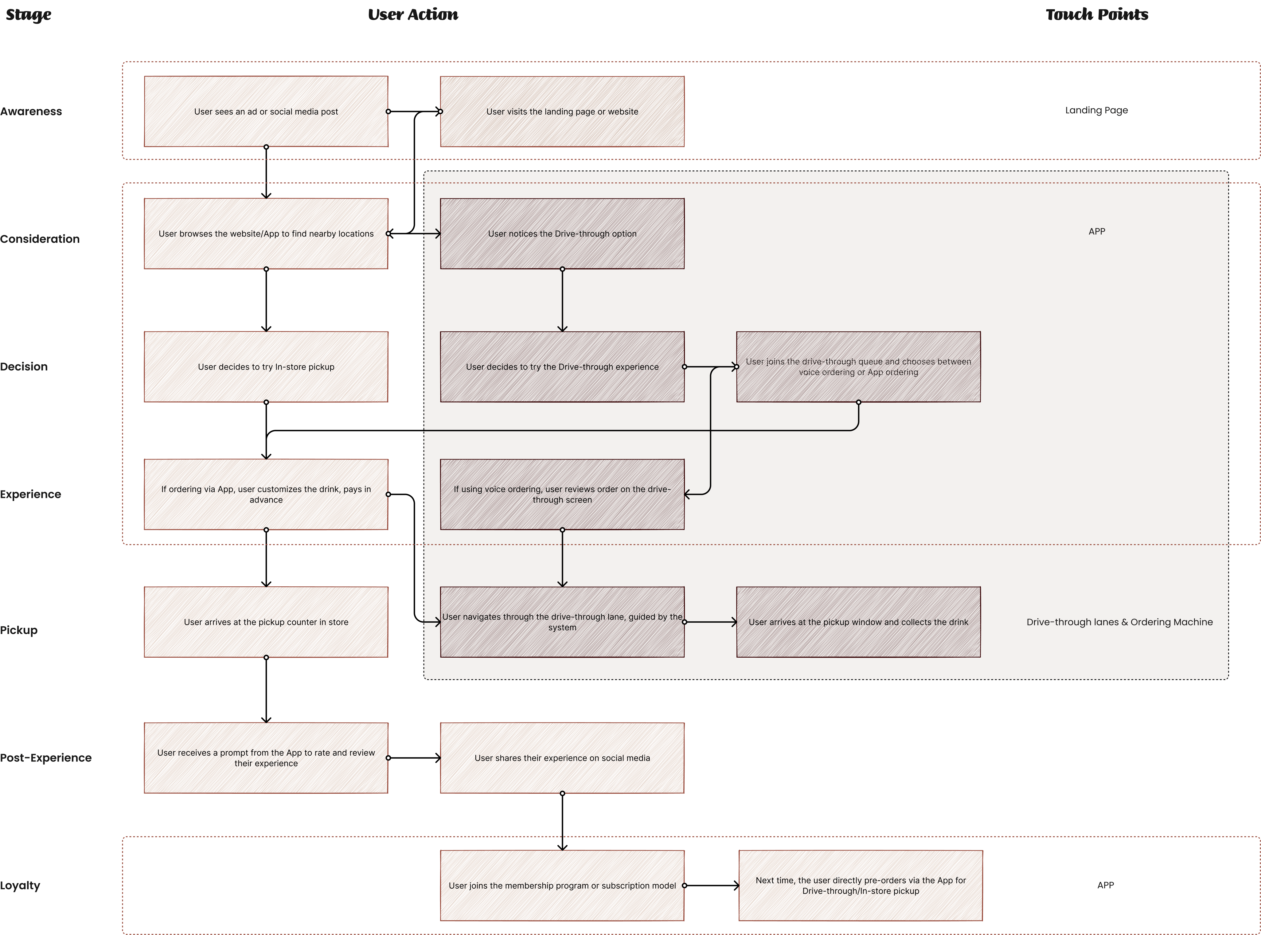 Progressive customization flow